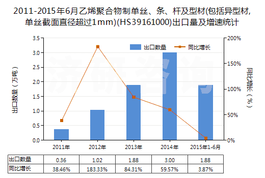2011-2015年6月乙烯聚合物制單絲、條、桿及型材(包括異型材,單絲截面直徑超過1mm)(HS39161000)出口量及增速統(tǒng)計